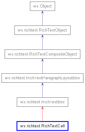 Inheritance diagram of RichTextCell