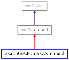 Inheritance diagram of RichTextCommand