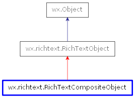 Inheritance diagram of RichTextCompositeObject