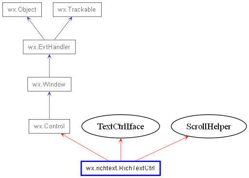 Inheritance diagram of RichTextCtrl