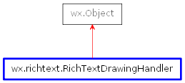 Inheritance diagram of RichTextDrawingHandler