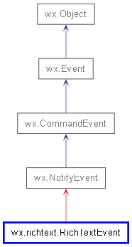 Inheritance diagram of RichTextEvent