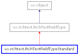 Inheritance diagram of RichTextFieldTypeStandard