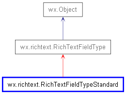 Inheritance diagram of RichTextFieldTypeStandard