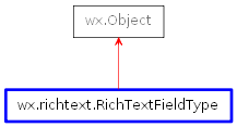 Inheritance diagram of RichTextFieldType