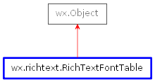 Inheritance diagram of RichTextFontTable
