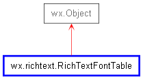 Inheritance diagram of RichTextFontTable