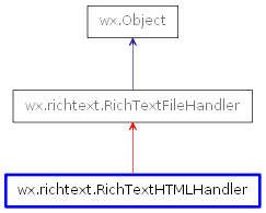Inheritance diagram of RichTextHTMLHandler