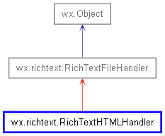 Inheritance diagram of RichTextHTMLHandler