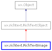 Inheritance diagram of RichTextImage