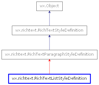 Inheritance diagram of RichTextListStyleDefinition