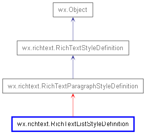 Inheritance diagram of RichTextListStyleDefinition