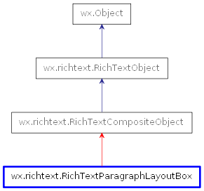 Inheritance diagram of RichTextParagraphLayoutBox