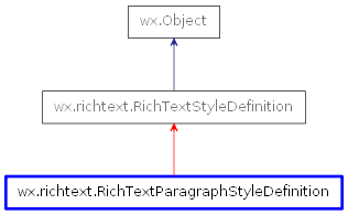 Inheritance diagram of RichTextParagraphStyleDefinition