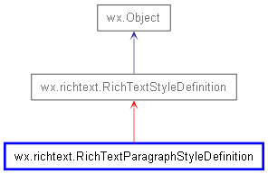 Inheritance diagram of RichTextParagraphStyleDefinition