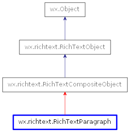 Inheritance diagram of RichTextParagraph