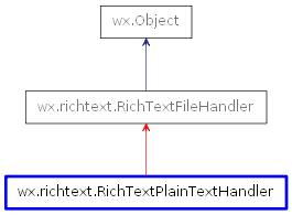 Inheritance diagram of RichTextPlainTextHandler