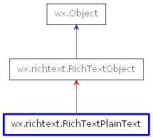 Inheritance diagram of RichTextPlainText