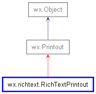 Inheritance diagram of RichTextPrintout