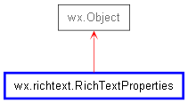 Inheritance diagram of RichTextProperties