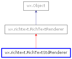 Inheritance diagram of RichTextStdRenderer
