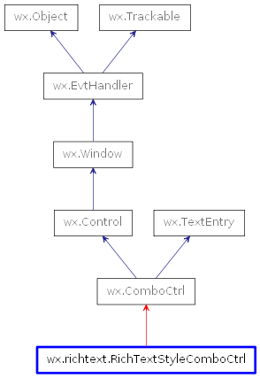 Inheritance diagram of RichTextStyleComboCtrl