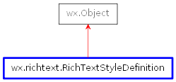 Inheritance diagram of RichTextStyleDefinition