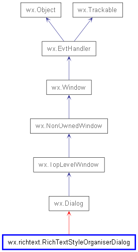 Inheritance diagram of RichTextStyleOrganiserDialog