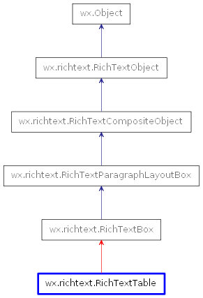 Inheritance diagram of RichTextTable