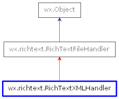 Inheritance diagram of RichTextXMLHandler