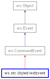 Inheritance diagram of StyledTextEvent