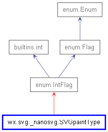 Inheritance diagram of SVGpaintType