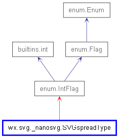 Inheritance diagram of SVGspreadType