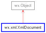 Inheritance diagram of XmlDocument